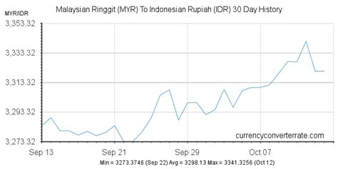 79rm to idr|79 Malaysian Ringgit (MYR) to Indonesian Rupiah (IDR) today.